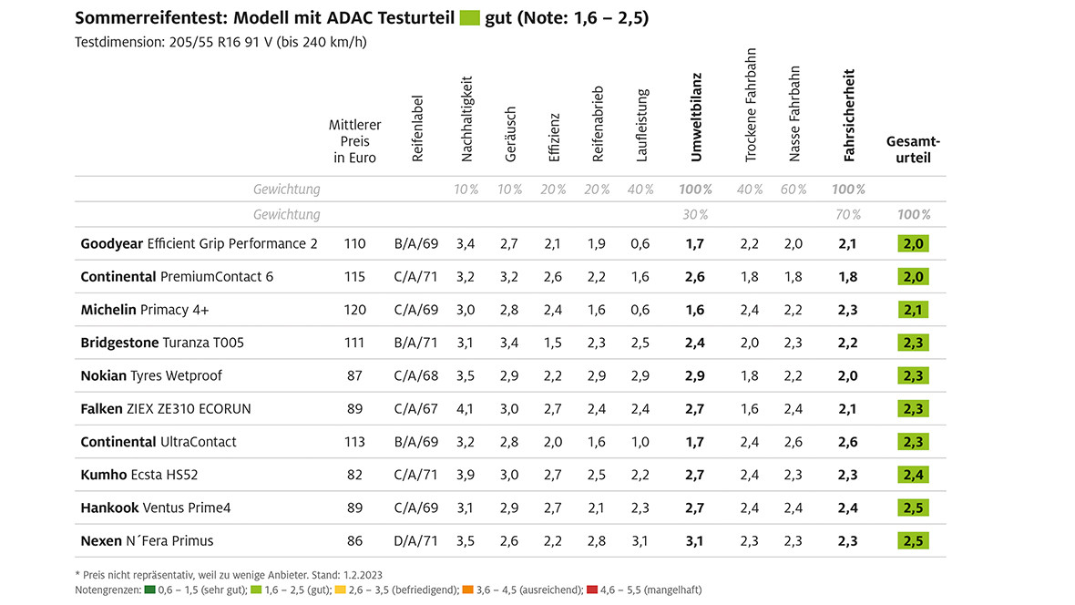 Adac Raststattentest 2023