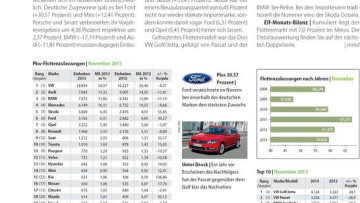 Moderater Rückgang