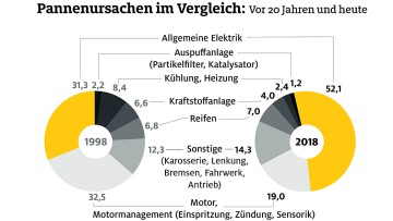 Pannenstatistik: Größter Schwachpunkt bleibt die Batterie