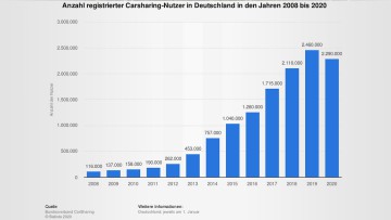 Zahl der Carsharing-Nutzer rückläufig: Boom mit Knick