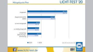 Licht-Test 2020: Millionen "Einäugige" unterwegs