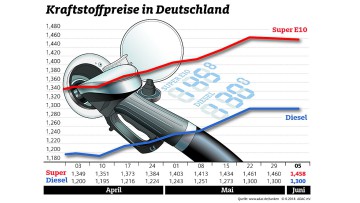 Kraftstoffpreise: Anstieg vorerst gestoppt