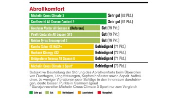 Die Reifentester/Autoflotte: Ganzjahresreifen im Test
