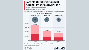 Unfälle unter Alkoholeinfluss: Statistiker melden rückläufige Zahlen