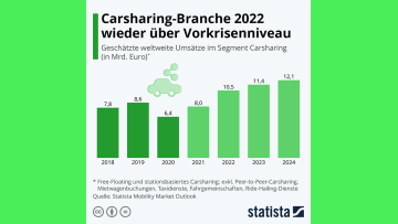 Carsharing: Experten erwarten wieder Aufwind 