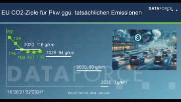 Dataforce-Analyse CO2-Ziele 2025