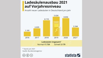 Ladesäulenausbau Ladeinfrastruktur