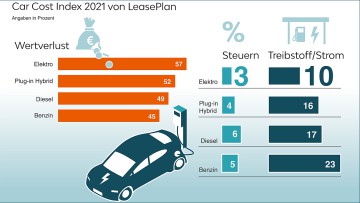 Elektro vs. Verbrenner: So setzen sich die Unterhaltskosten zusammen