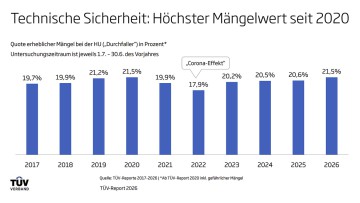 TÜV-Report 2026 - Ergebnisse im Detail