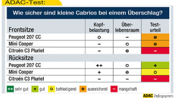 ADAC-Chrastest Kleine Cabrios