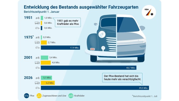 Bei der Gründung des KBA im Jahr 1951 waren auf deutschen Straßen mehr Motorräder als Pkw unterwegs. Heute hat sich das Bild deutlich gewandelt