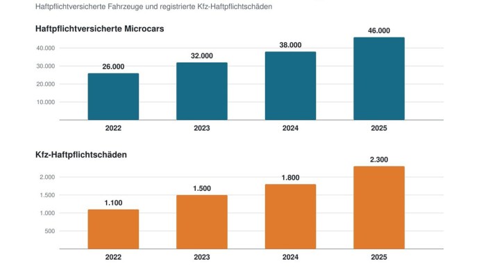 Die Zahl der Microcars in Deutschland ist deutlich gestiegen. Parallel gingen auch die Unfallzahlen von Microcars nach oben.