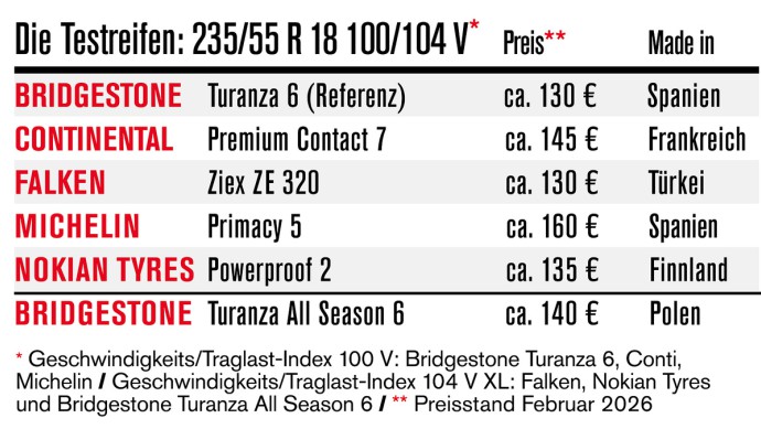 Die Reifentester - Ergebnisse des Sommerreifentests 2026