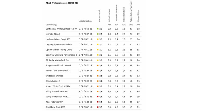 ADAC Winterreifentest (2026)