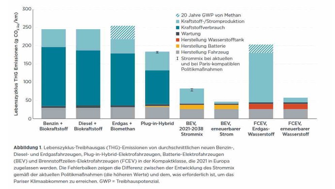 BEV-FCEV-Klimabilanz