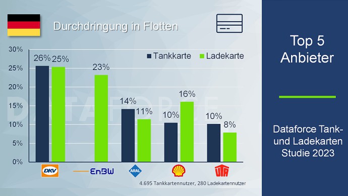 Datafore-Infografik Tank- und Ladekarten-Studie 2023