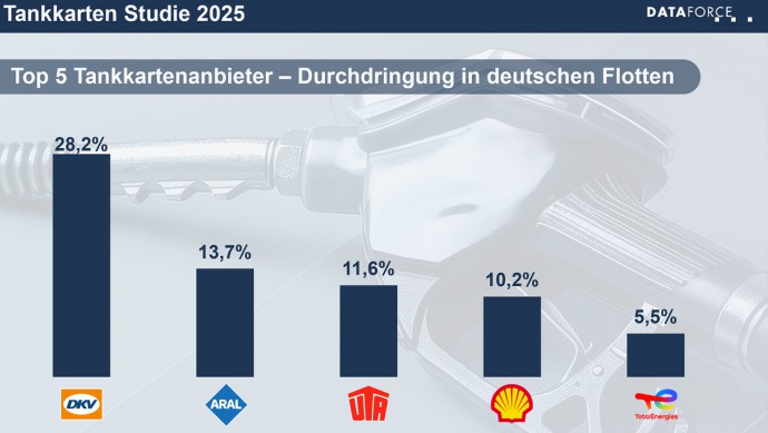 Tank-und Ladekartenanbieter Dataforce