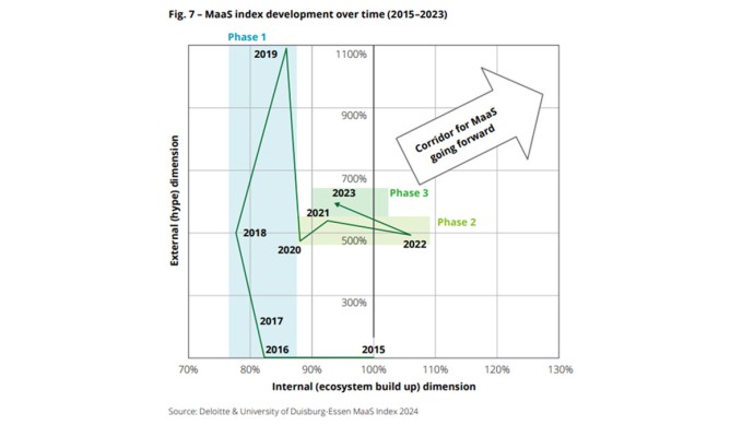 Der MaaS-Index zwischen 2015 und 2023.