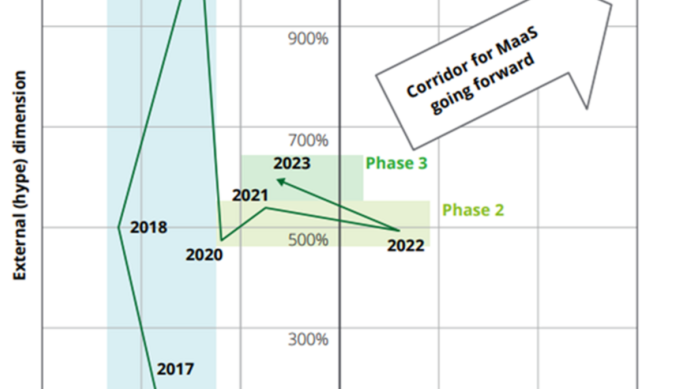 Der MaaS-Index zwischen 2015 und 2023.