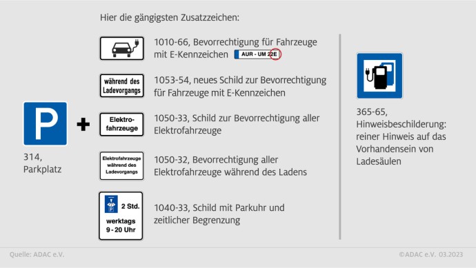 Zum Parkplatz-Verkehrszeichen gesellen sich Zusatzschilder für die E-Autos und den definierten Ladevorgang