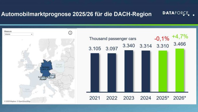 Prognose Dataforce 2025