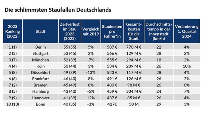 In diesem Jahr sind die staugeplagtesten Städte in Deutschland einmal mehr Berlin, Stuttgart und München