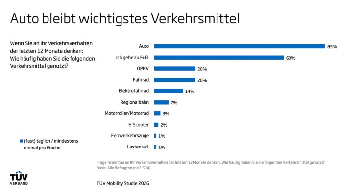 TÜV Mobility Studie 2026