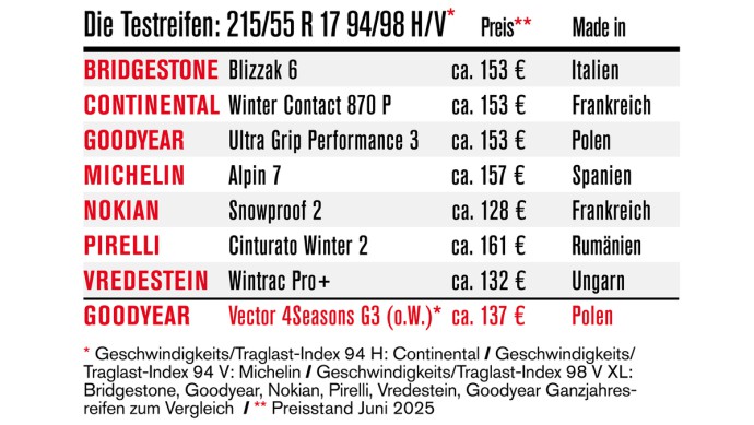 Autoflotte/Die Reifentester – Winterreifentest 2025 Winterreifentest 2025 von Autoflotte und Die Reifentester