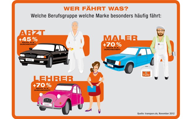 Wer fährt was?: Berufsgruppen und ihre Automarken