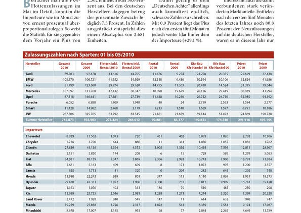 Pkw-Flottenzulassungen 01 bis 05/2010