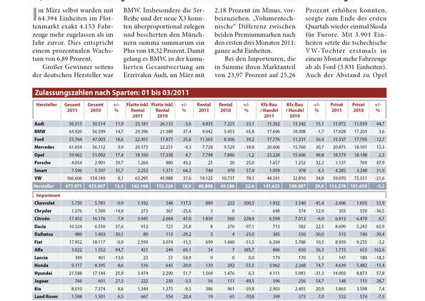 Pkw-Flottenzulassungen 01 bis 03/2011
