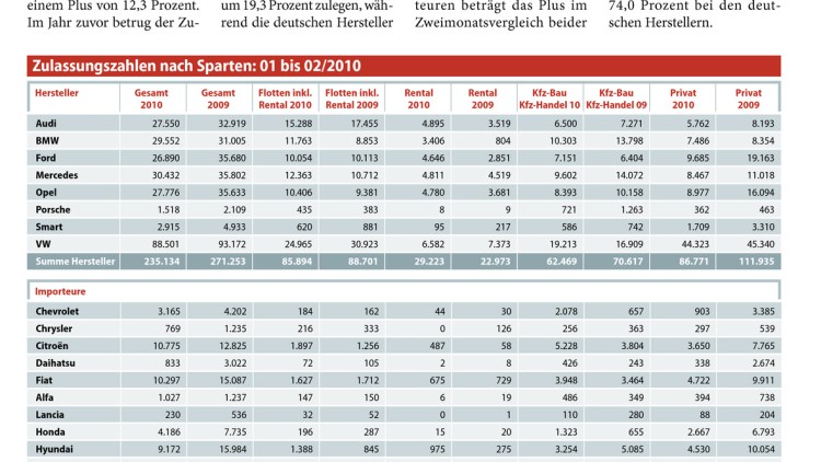 Pkw-Flottenzulassungen 01 bis 02/2010