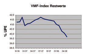 VMF: Restwerte stark rückläufig VMF_Index_Grafik