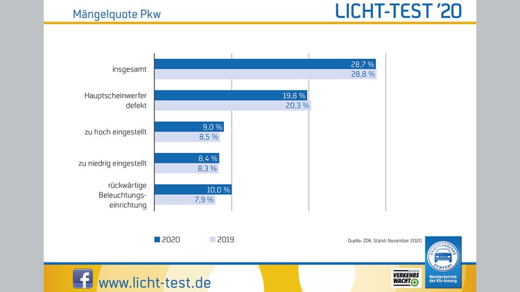 Licht-Test 2020: Millionen "Einäugige" unterwegs