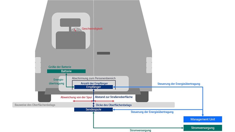 Induktives Laden: E-Korridore sollen Reichweite erhöhen