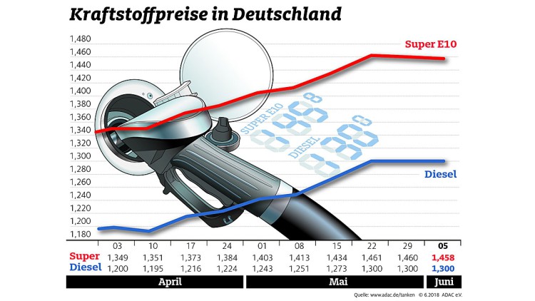 Kraftstoffpreise: Anstieg vorerst gestoppt