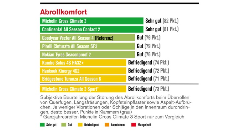 Die Reifentester/Autoflotte: Ganzjahresreifen im Test