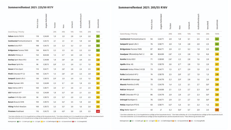 ADAC-Sommerreifentest 2021: Viel Gutes und noch mehr Mittelmaß