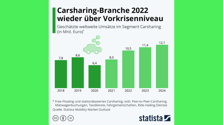 Carsharing: Experten erwarten wieder Aufwind 