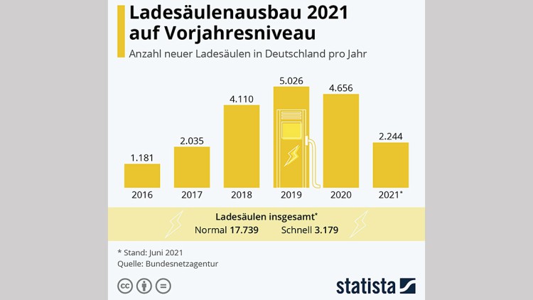 Ladesäulenausbau Ladeinfrastruktur