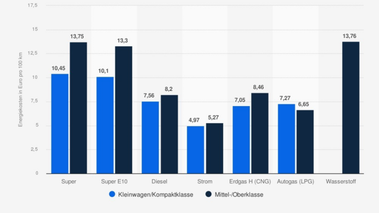 EnKosten Statista E-Auto