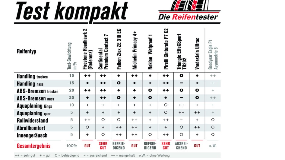 Endergebnis Autoflotte Sommerreifentest 2024 in der Größe 225/45 R17