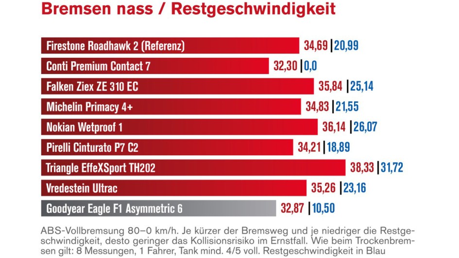 Diagramm des Nassbrems-Tests der neun Sommerreifen der Dimension 225/45 R17