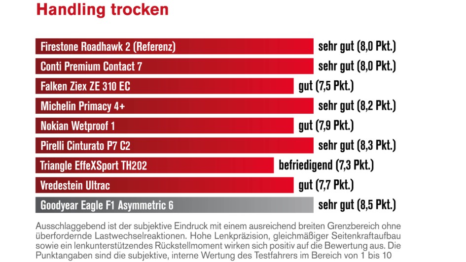 Diagramm des Trockenhandling-Tests der neun Sommerreifen der Dimension 225/45 