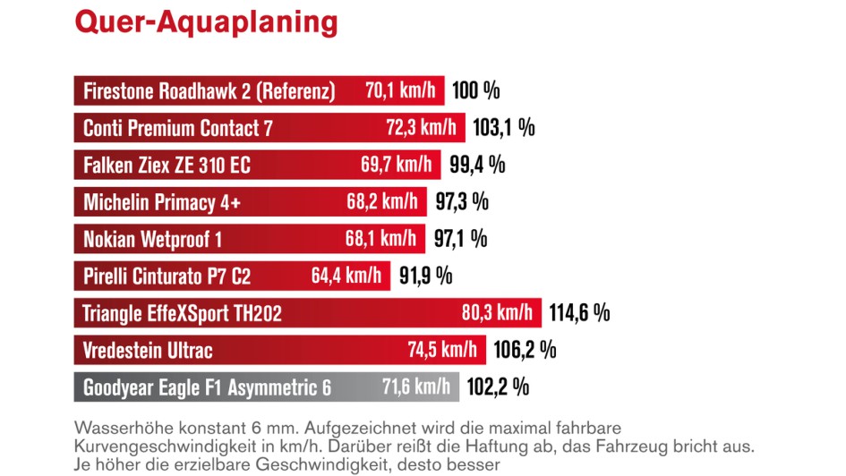 Aquaplaning quer Diagramm mit Teil-Ergebnis der neun Sommerreifen der Dimension 225/45 