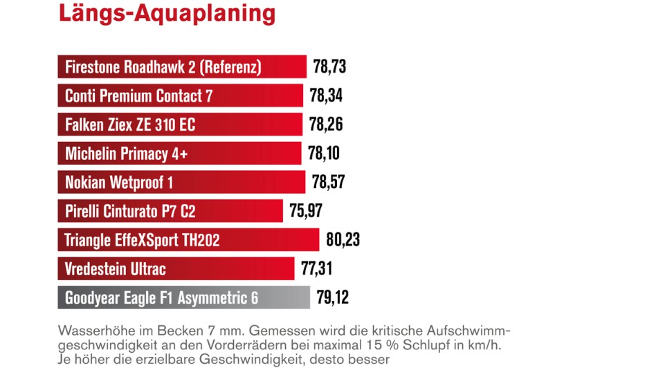 Diagramm Längs-Aquaplaning mit Teilergebnis der neun Sommerreifen der Dimension 225/45 