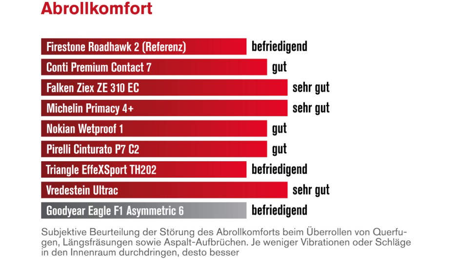 Diagramm des Abrollkomforts der neun Sommerreifen der Dimension 225/45 
