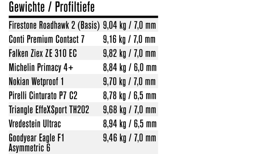 Übersicht des Reifengewichts der neun getesteten Reifen im Autoflotte-Sommerreifentest 2024 in der Dimension 225/45 R17