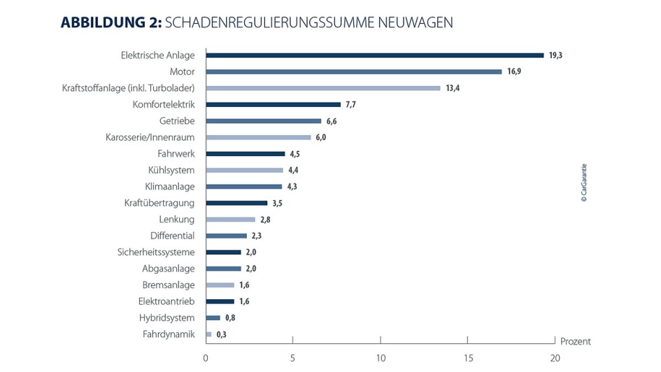 CarGarantie Schadenanalyse 2025