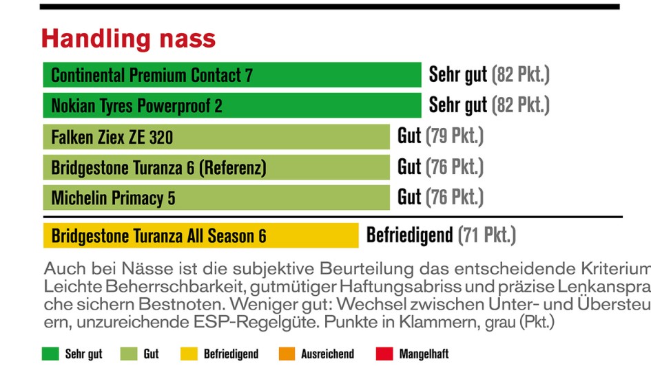 Die Reifentester - Ergebnisse des Sommerreifentests 2026